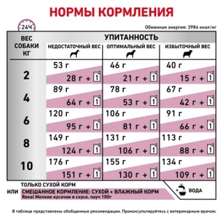 Лечебный сухой корм для собак Royal Canin Renal Small Dog (для собак до 10 кг с хронической болезнью почек)